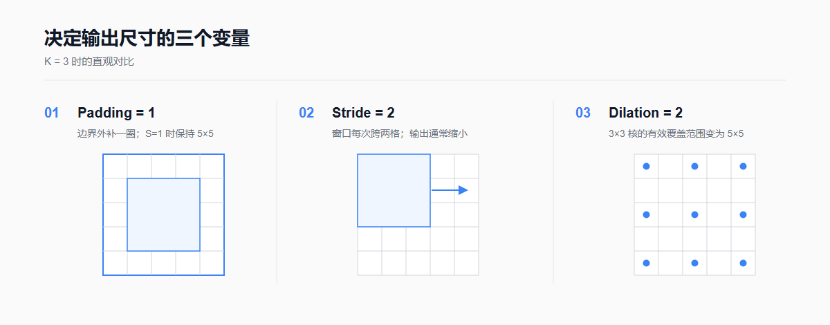 padding、stride 和 dilation
