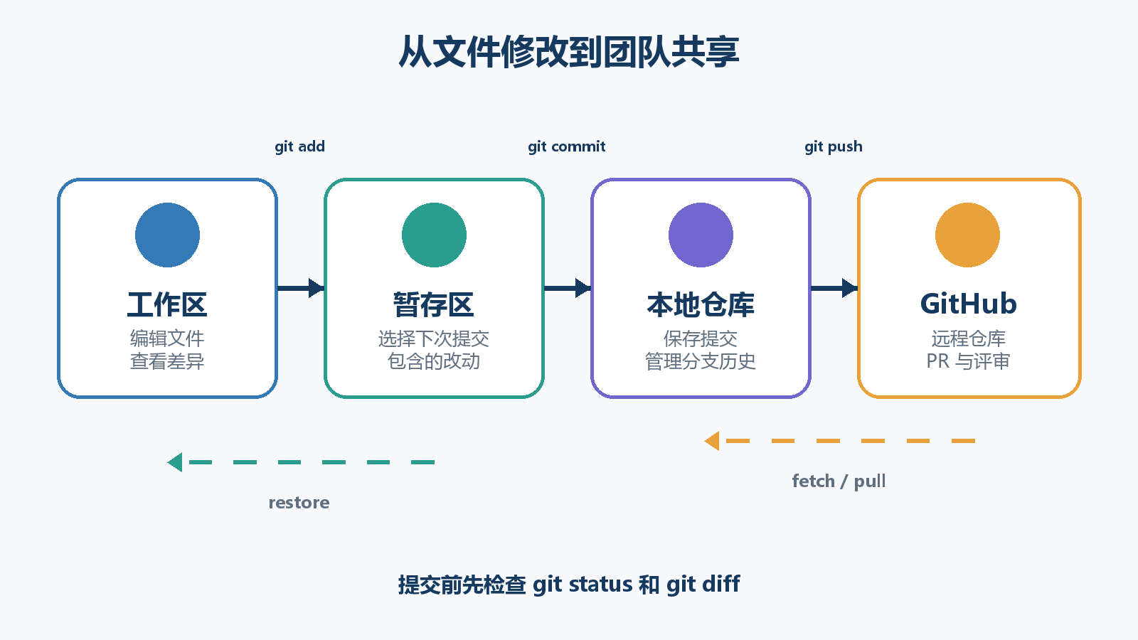 工作区 暂存区 本地仓库与远程仓库的数据流