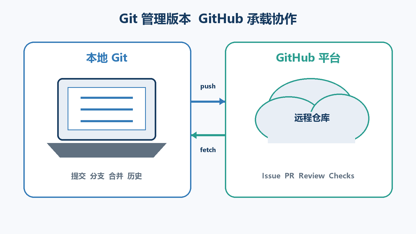 Git 本地版本控制与 GitHub 远程协作平台的关系