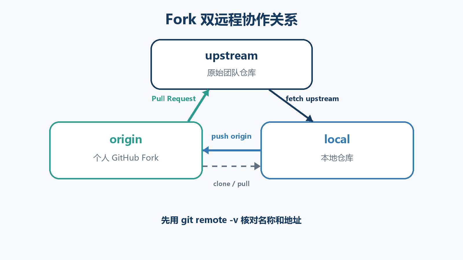 原始仓库 个人 Fork 与本地仓库的双远程拓扑