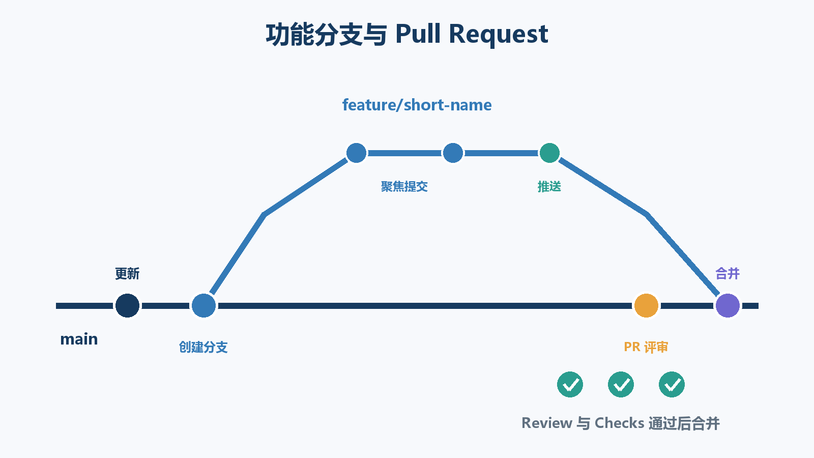 从主分支创建功能分支并通过 Pull Request 合并的流程